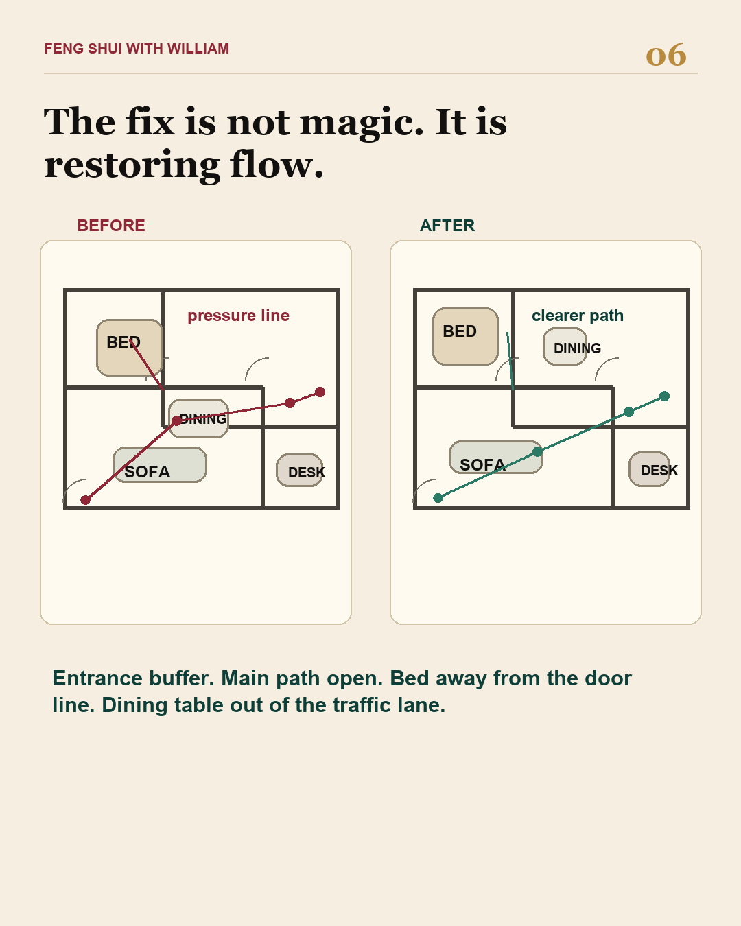 Before and after Feng Shui floor plan showing restored flow