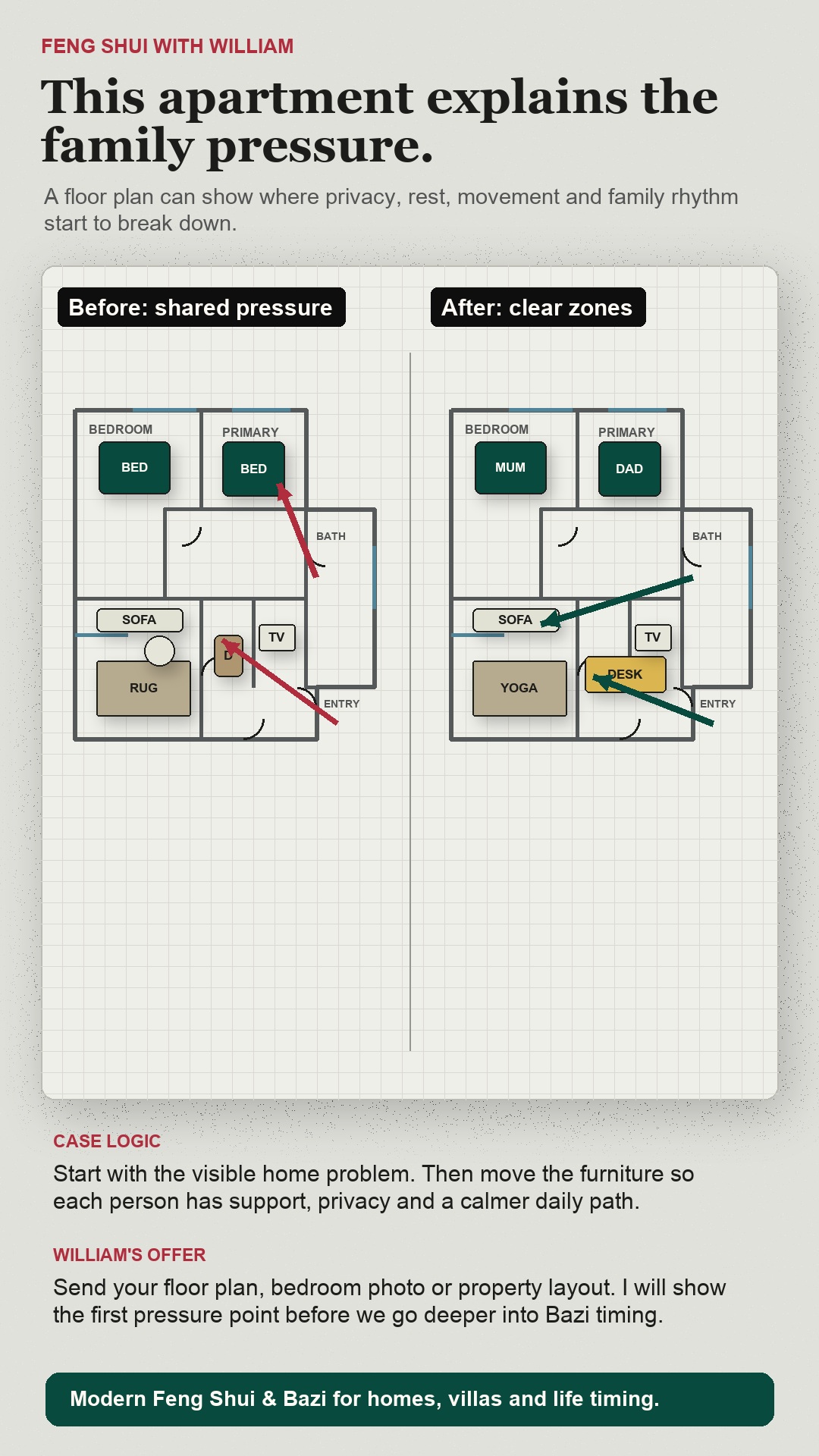 Apartment Feng Shui floor plan showing shared pressure before and clear zones after