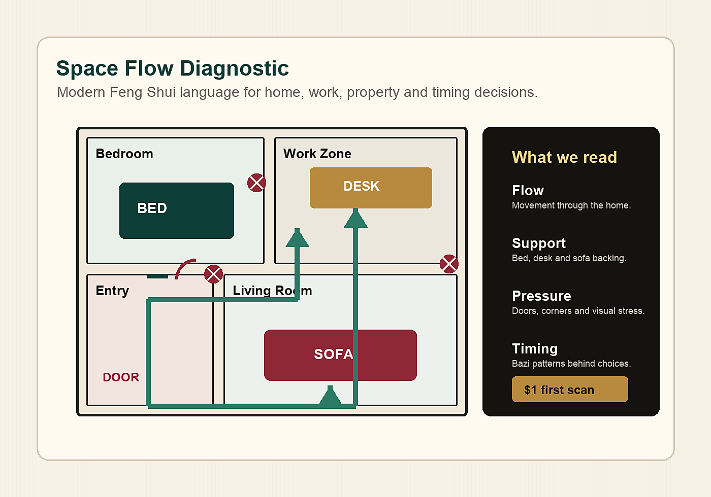 Illustrated space-flow diagnostic map for Feng Shui reading
